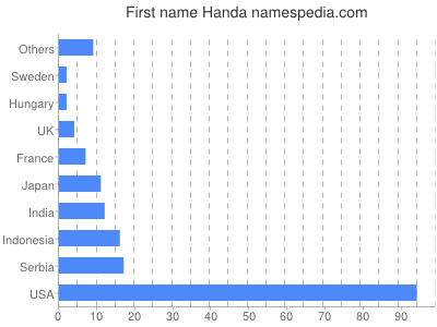 Given name Handa