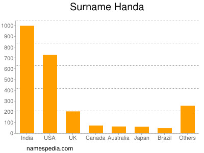 Surname Handa