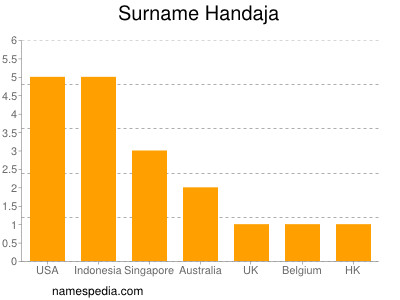 Familiennamen Handaja