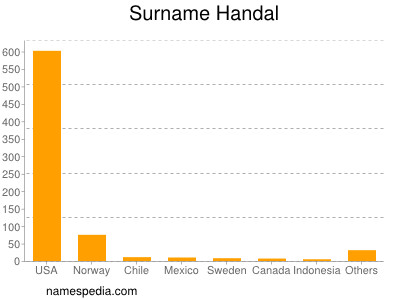 Familiennamen Handal