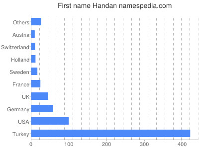 Vornamen Handan