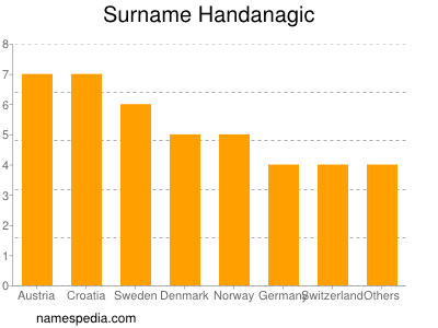 nom Handanagic