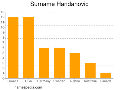 Familiennamen Handanovic