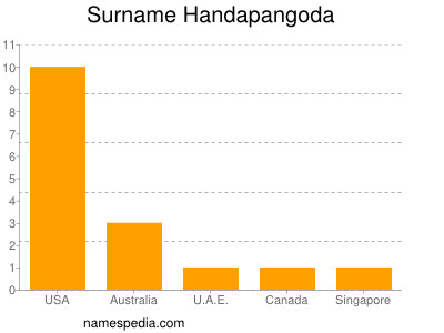 nom Handapangoda