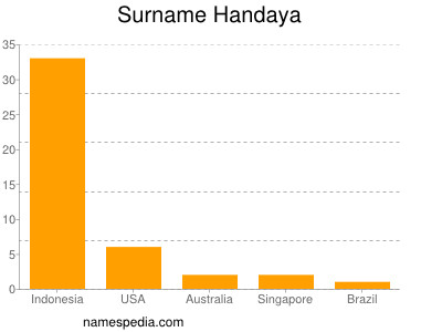 Familiennamen Handaya