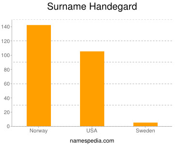 nom Handegard