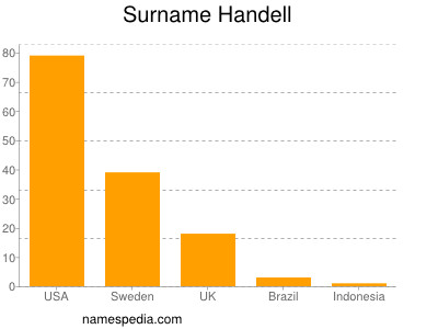 Familiennamen Handell