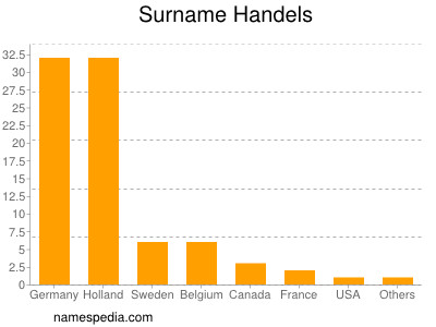 Familiennamen Handels