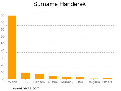 Surname Handerek