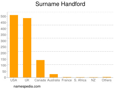 Surname Handford