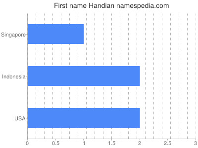 Vornamen Handian