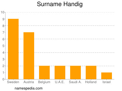 Surname Handig