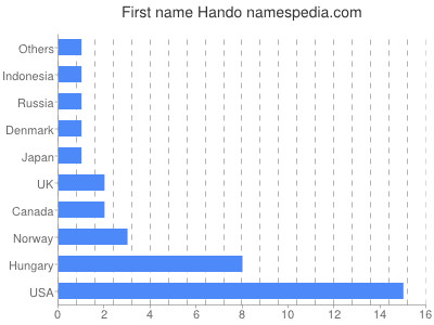 Vornamen Hando