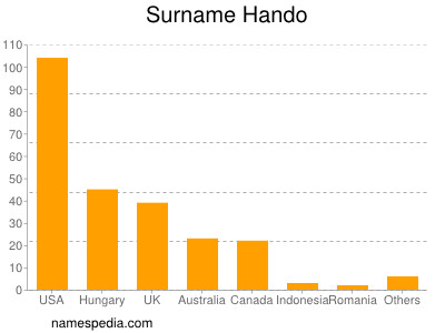 Surname Hando