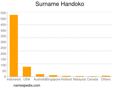 Familiennamen Handoko