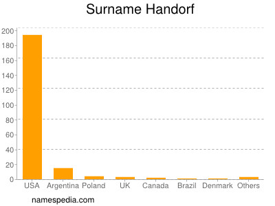 Familiennamen Handorf