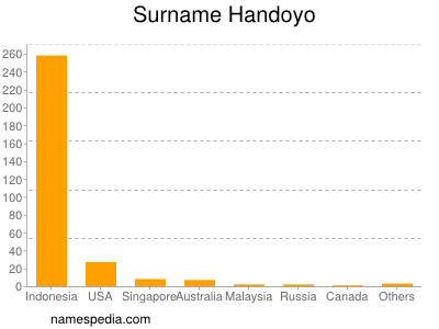 Familiennamen Handoyo