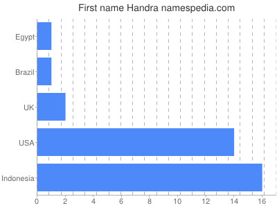 prenom Handra