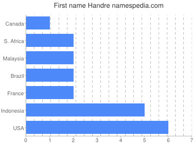 Vornamen Handre