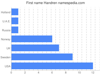 Vornamen Handren