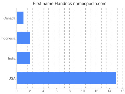 prenom Handrick