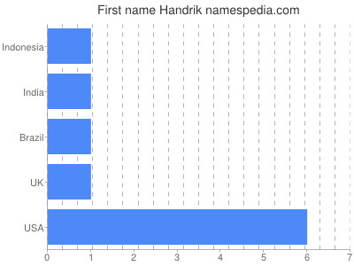 prenom Handrik