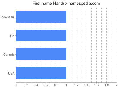 Vornamen Handrix