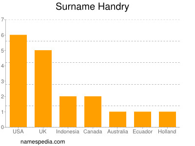 Familiennamen Handry