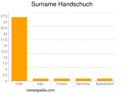 nom Handschuch