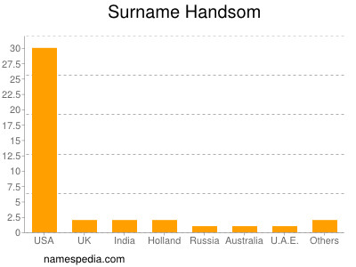 Familiennamen Handsom