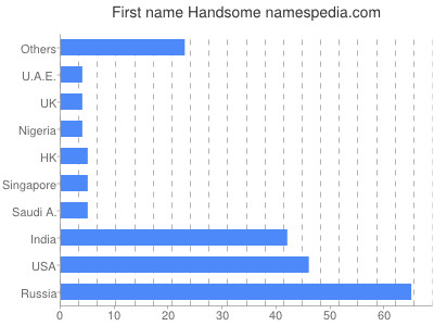 Given name Handsome