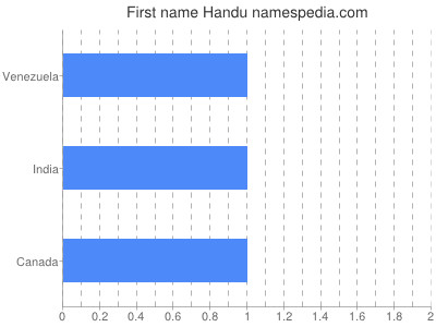 Vornamen Handu