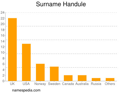 nom Handule