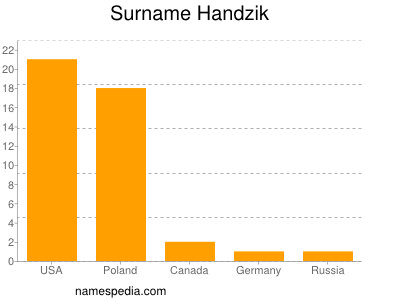 Familiennamen Handzik