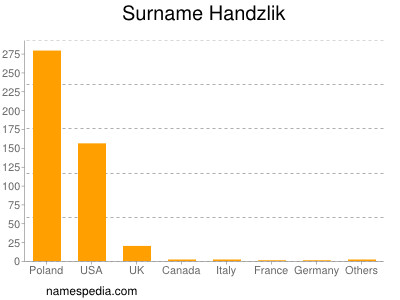 Familiennamen Handzlik