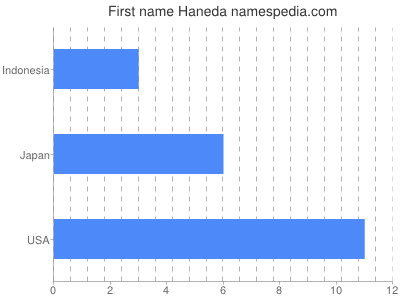 Given name Haneda