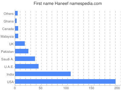Vornamen Haneef