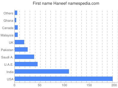 prenom Haneef