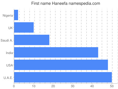 prenom Haneefa