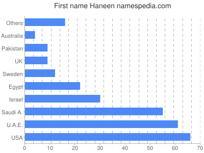 Vornamen Haneen