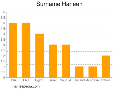 Familiennamen Haneen