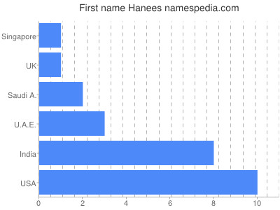 Vornamen Hanees