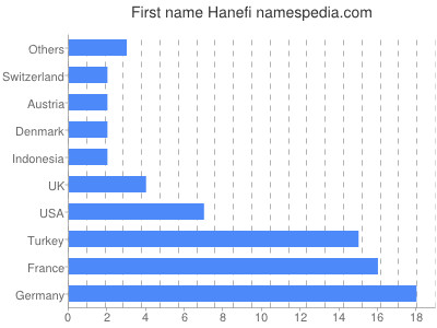 Vornamen Hanefi