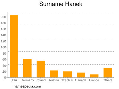 Familiennamen Hanek