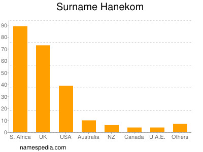 Familiennamen Hanekom