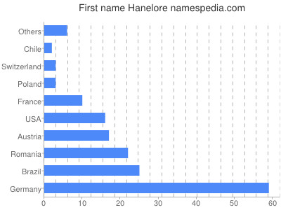 Vornamen Hanelore