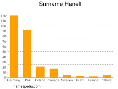 Familiennamen Hanelt