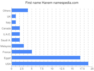 Vornamen Hanem