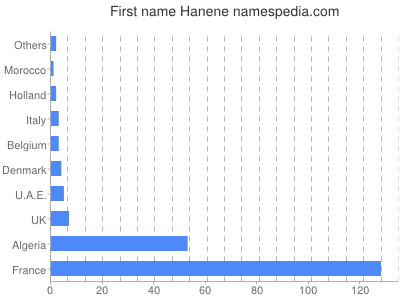 Given name Hanene