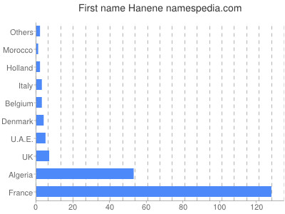 Vornamen Hanene